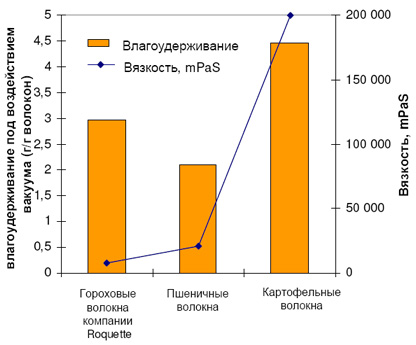 Гороховые волокна - Орион продукт