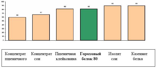 80 гр белка это сколько яиц